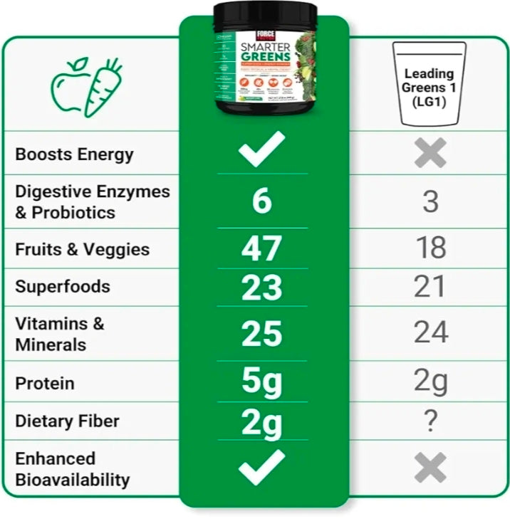 FORCE FACTOR Smarter Greens Superfoods + Energy Powder to Boost Energy & Support Digestion, Gut Health, Bloating, Greens Powder with Digestive Enzymes, Probiotics & Prebiotics, Lemon Lime, 30 Servings