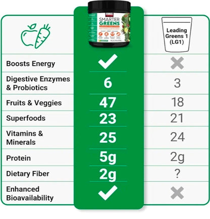 FORCE FACTOR Smarter Greens Superfoods + Energy Powder to Boost Energy & Support Digestion, Gut Health, Bloating, Greens Powder with Digestive Enzymes, Probiotics & Prebiotics, Lemon Lime, 30 Servings